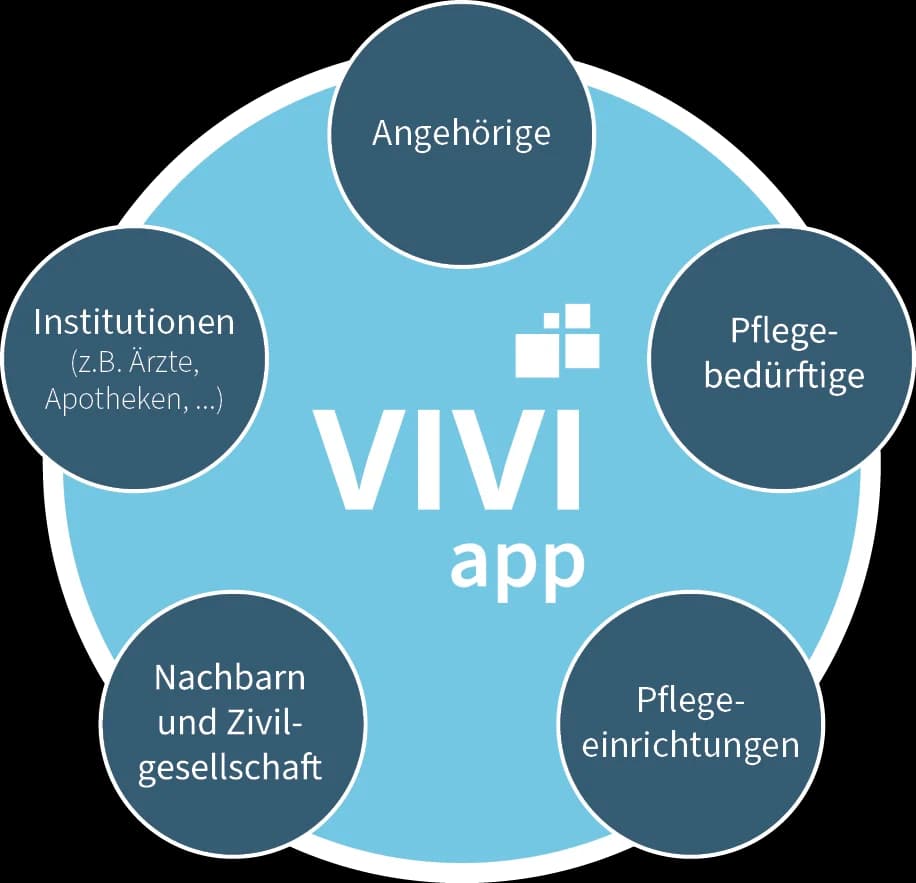 VIVI app Schaubild — Sorgegemeinschaft aus Angehörigen, Pflegebedürftigen, Pflegeeinrichtungen, Nachbarn und Institutionen