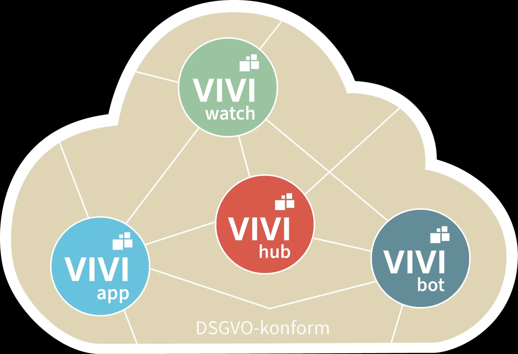 VIVI cloud — Ökosystem-Diagramm mit VIVI app, VIVI watch, VIVI hub und VIVI bot, DSGVO-konform